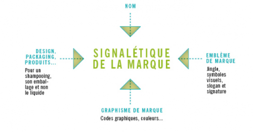 Représente les composantes de la signalétique des marques